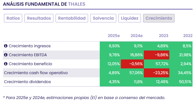 Thales, defensa e innovación digital, dos caballos ganadores