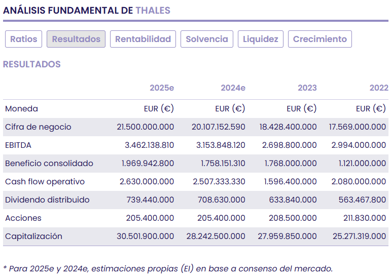 Thales, defensa e innovación digital, dos caballos ganadores