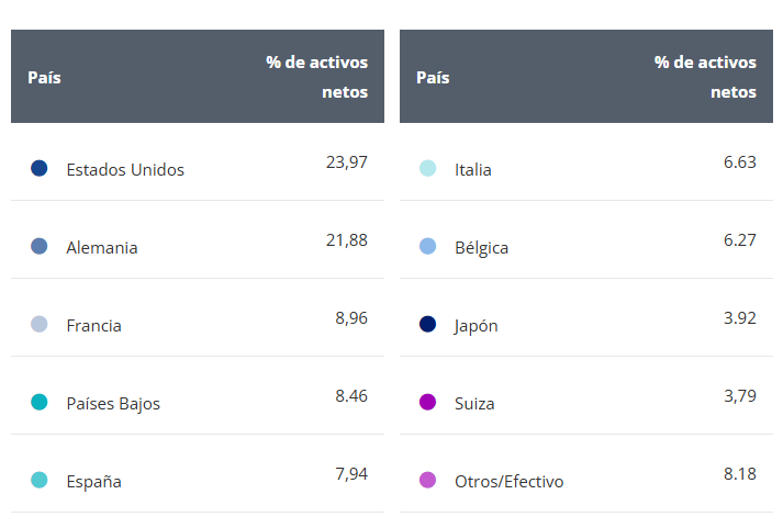 Con un solo ETF diversificamos por activos, geografías y sectores