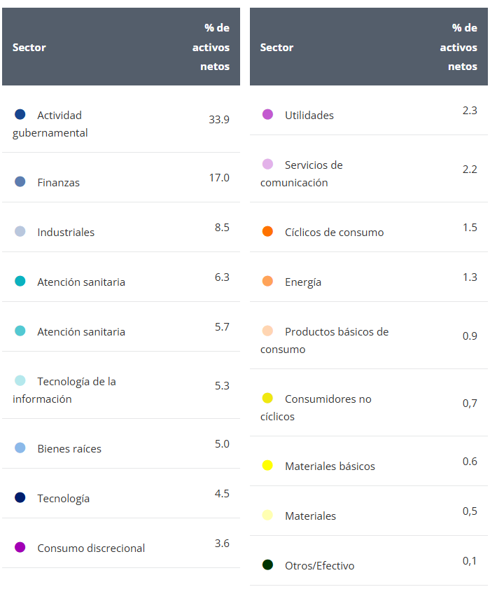 Con un solo ETF diversificamos por activos, geografías y sectores