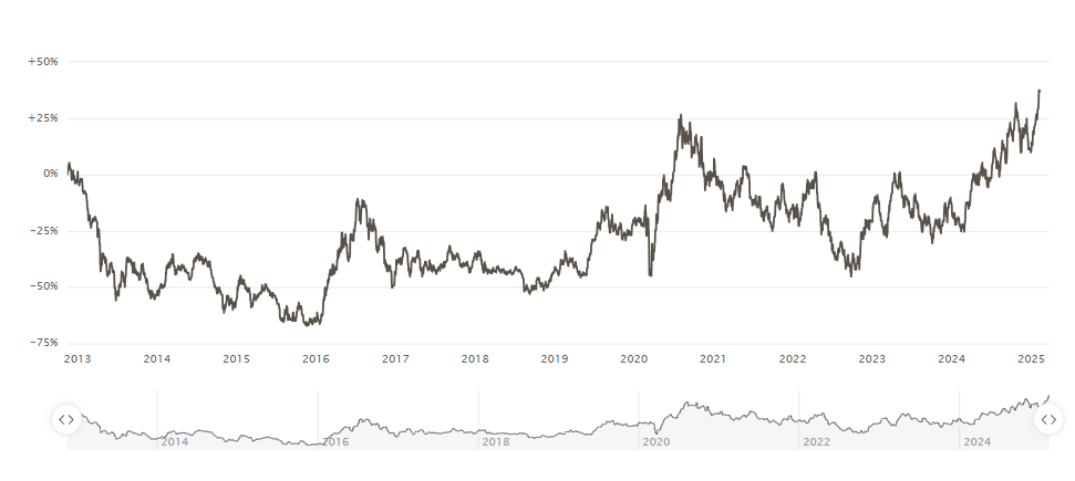 ETF para participar de la fiebre del ORO