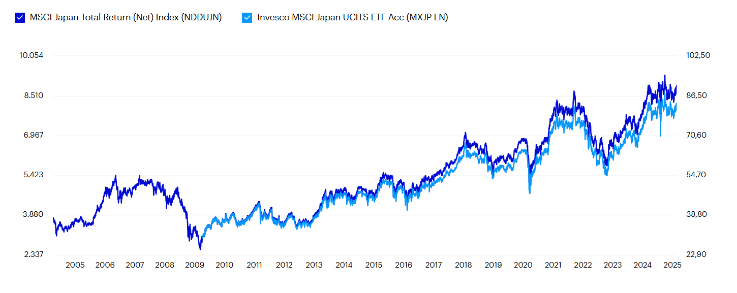 Un ETF para seguir el consejo de Buffett, invertir en Japón