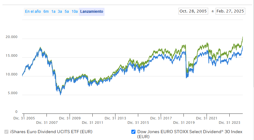 ETF, largo en RV europea y buscando Top dividendo