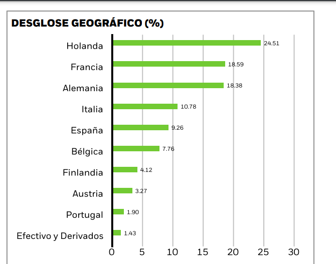 ETF largo en RV europea y buscando Top dividendo