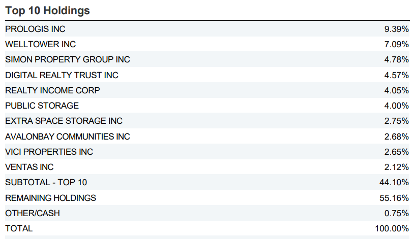 ETF para invertir en REITS a nivel global