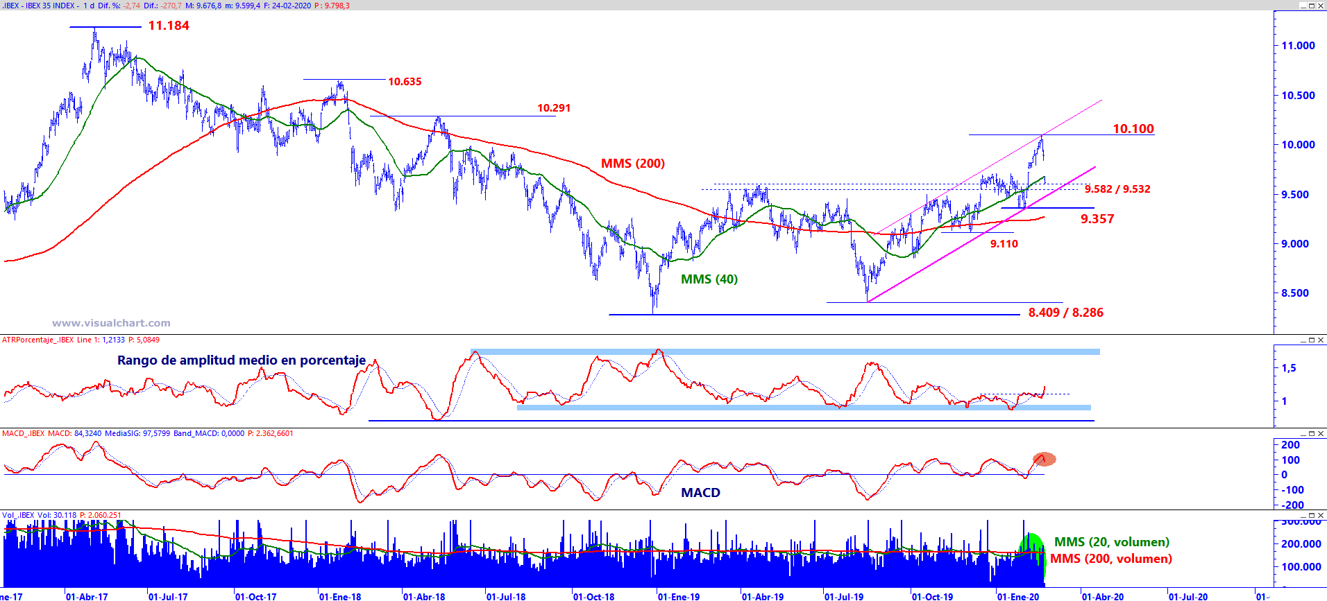 Análisis técnico Ibex 35