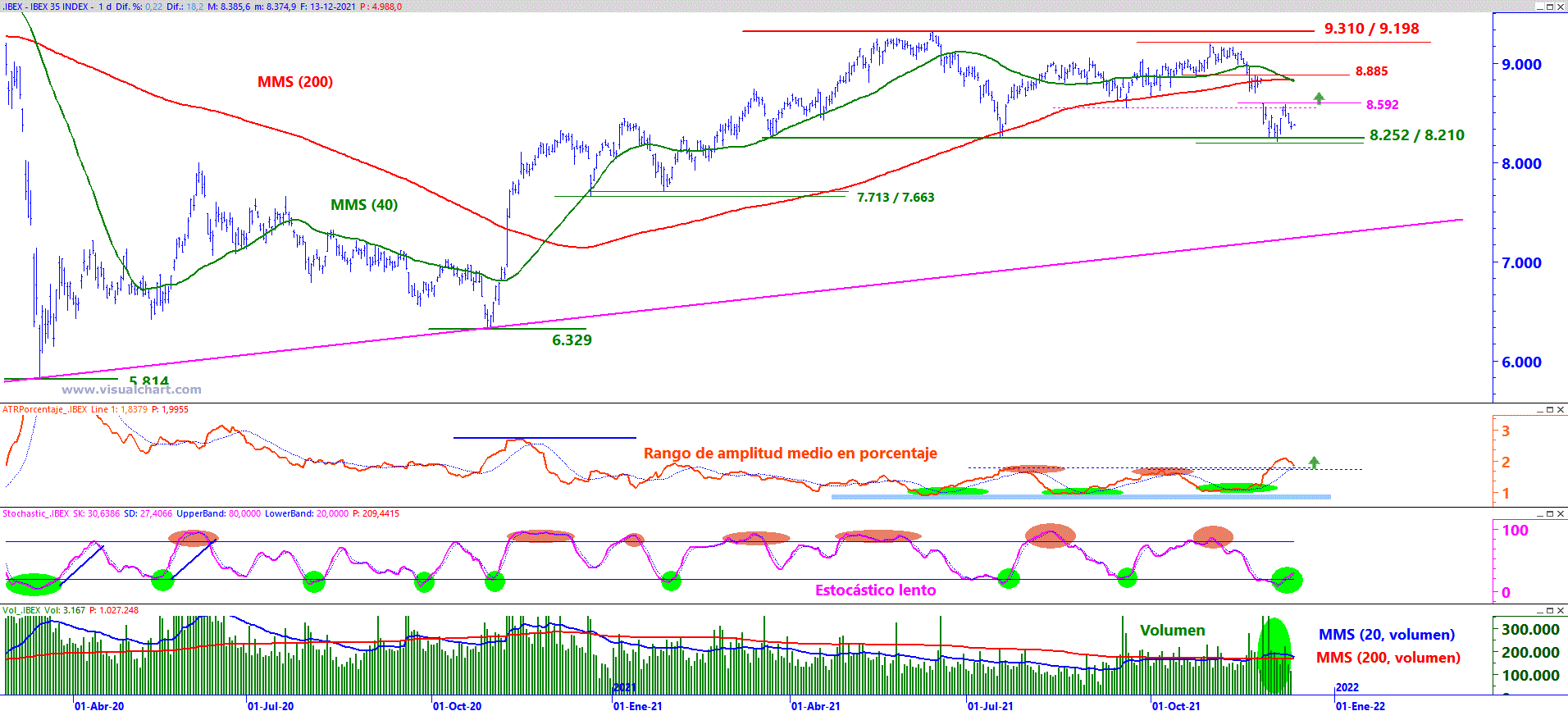 Analisis grafico Ibex 35 a 13 de diciembre de 2021