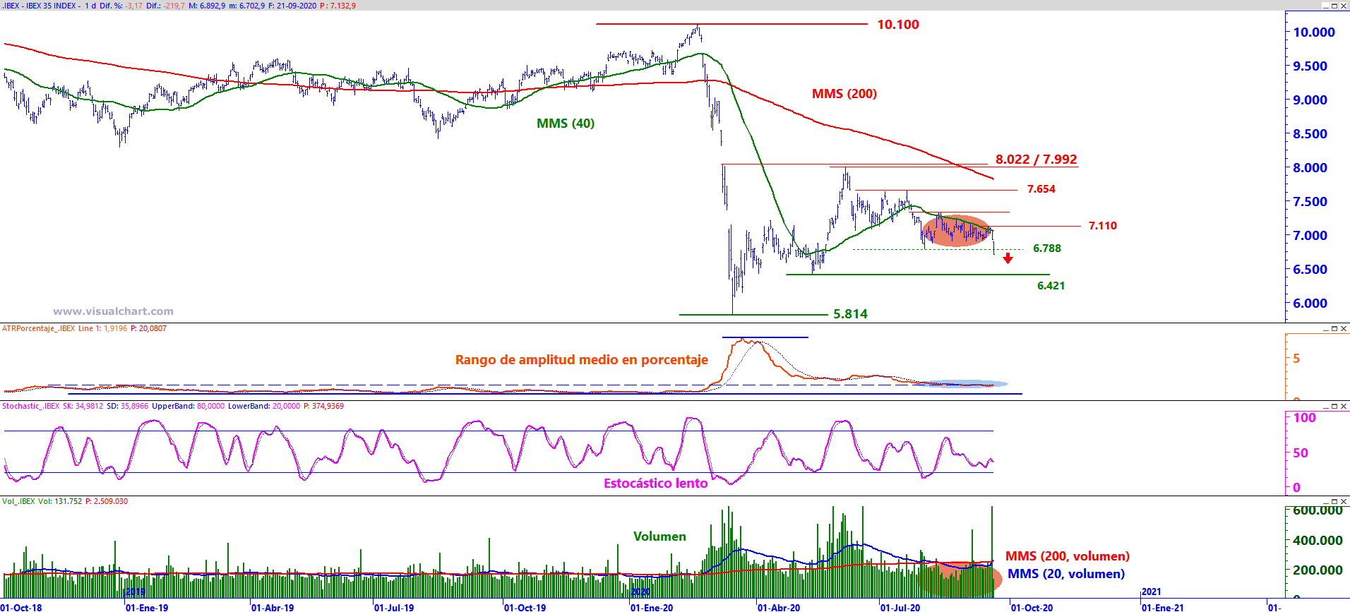 Analisis grafico Ibex 35