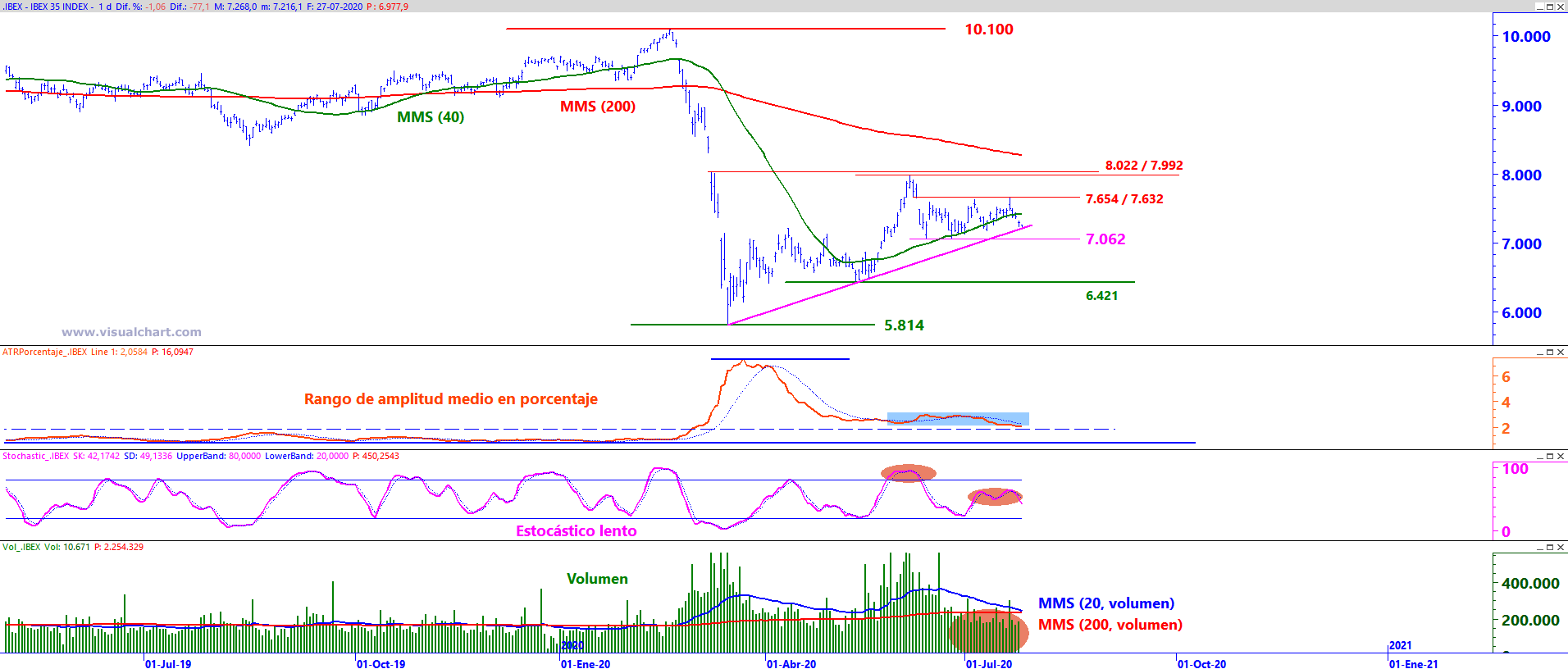 Análisis gráfico Ibex 35