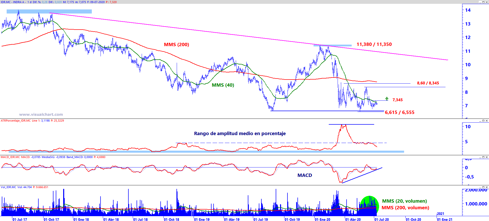 Análisis técnico de Indra