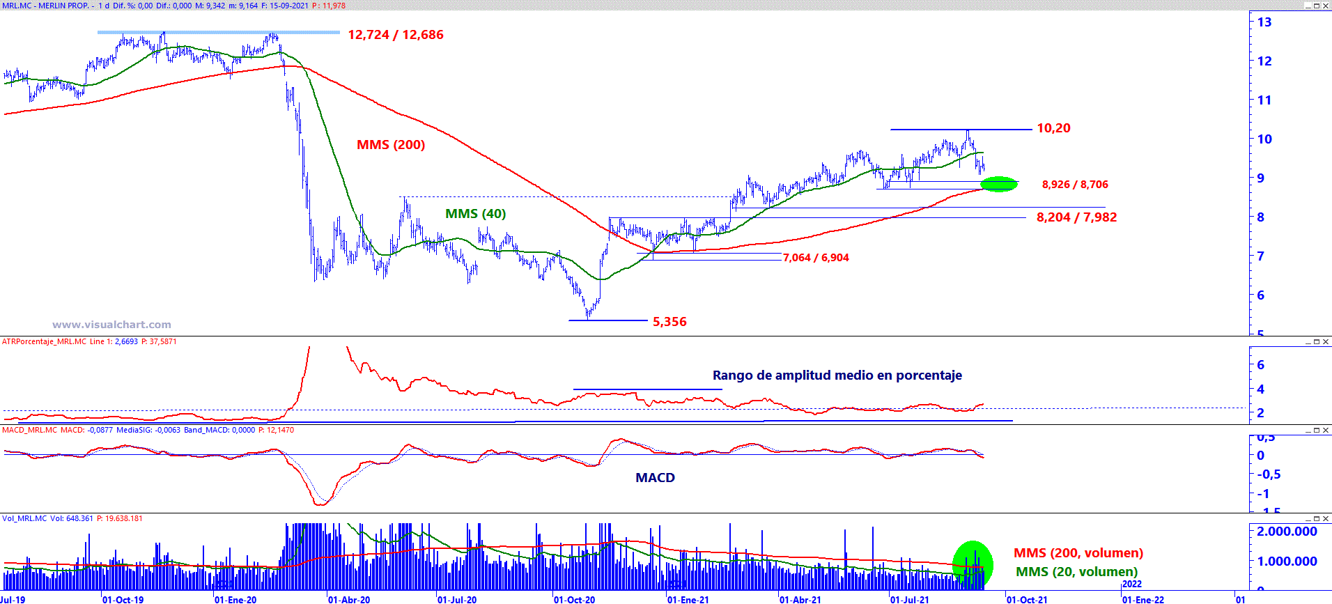 Analisis grafico Merlin Properties a 16 de septiembre 2021