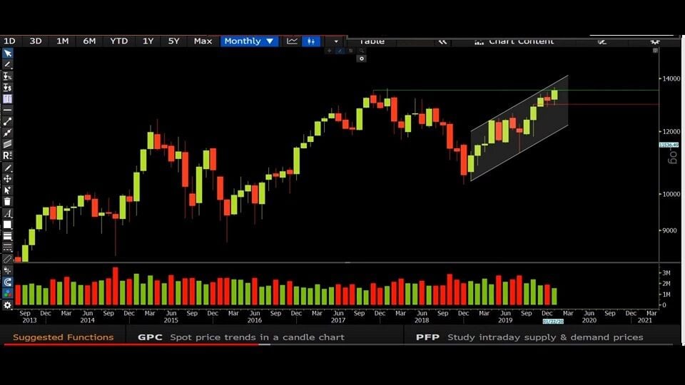 Acciones con tendencia alcista en bolsa y potencial a largo plazo