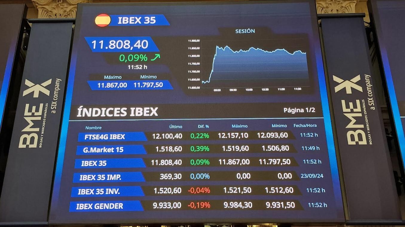 Fluidra y Caixabank ayudan al Ibex 35 a mantener los máximos por encima de 11.800 puntos