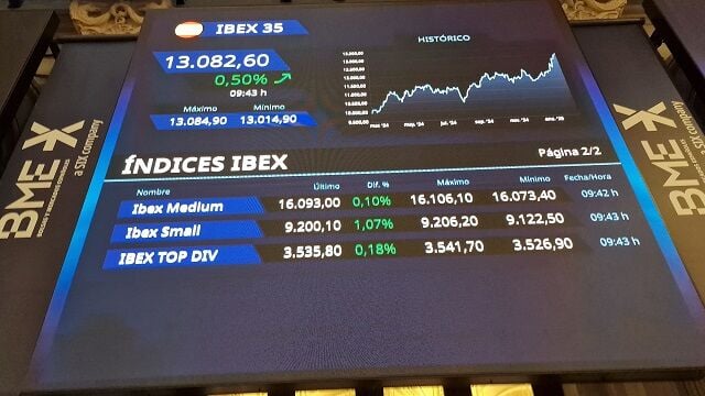 El Ibex 35 supera los 13.100 puntos con siete avances consecutivos avalado por Indra y la banca