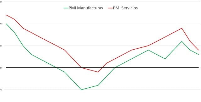 ¿Qué es el PMI? un dato muy utilizado y poco conocido.