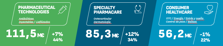 Reig Jofre aumenta sus ingresos en un 7% en el tercer trimestre de 2024