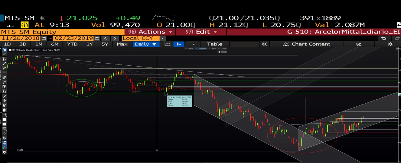 Análisis técnico ArcelorMittal, Ferrovial, IAG, Inditex y Mapfre. Evolución y momento bursátil de acciones Ibex 35: ArcelorMittal