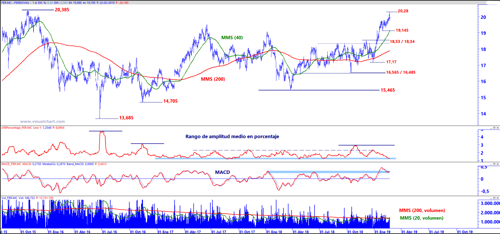 Análisis técnico ArcelorMittal, Ferrovial, IAG, Inditex y Mapfre. Evolución y momento bursátil de acciones Ibex 35: ArcelorMittal, IAG, Inditex y Mapfre.