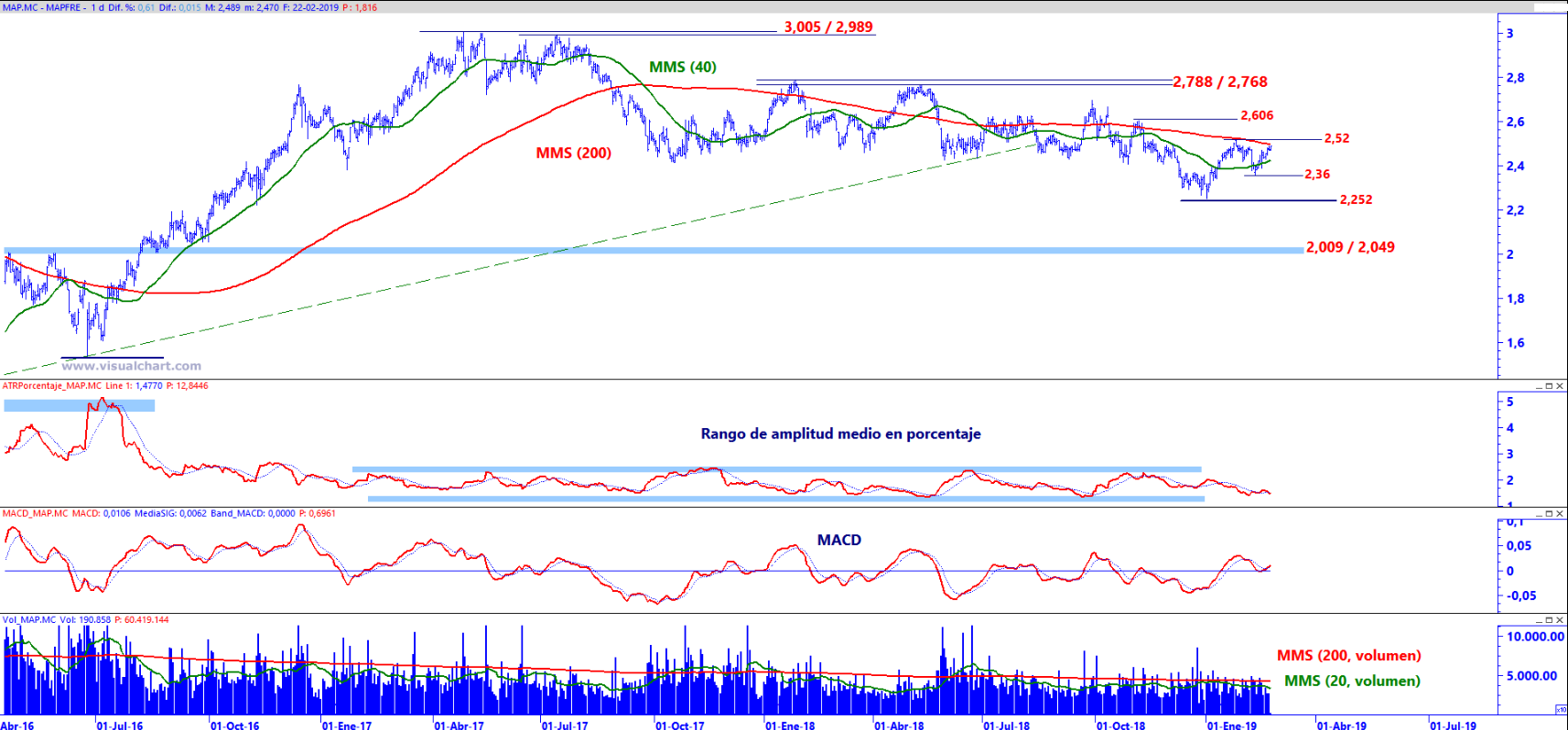 Análisis técnico de Mapfre