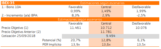 pREVISIONES ibex 35 bono 10 años y BPA 2018