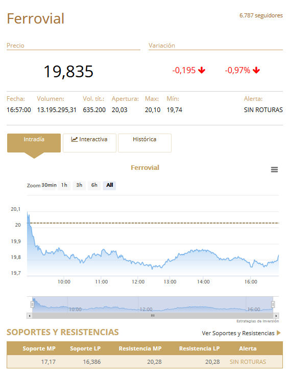 Análisis técnico ArcelorMittal, Ferrovial, IAG, Inditex y Mapfre. Evolución y momento bursátil de acciones Ibex 35: ArcelorMittal, IAG, Inditex y Mapfre.