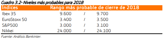 Evolución de las Bolsas índices principales 2018