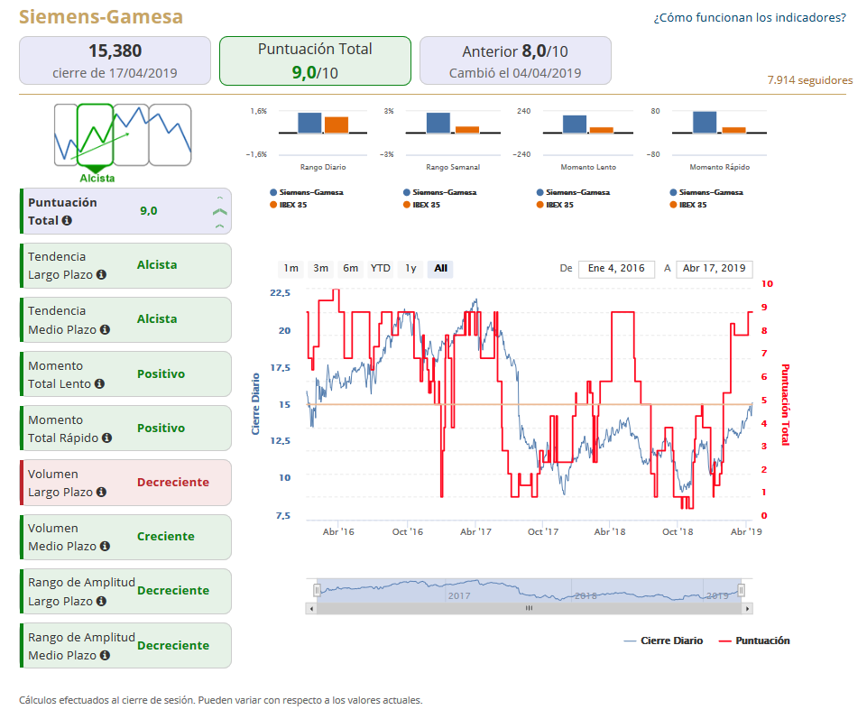 Análisis técnico Siemens Gamesa. Soportes y resistencia de sus acciones en el Ibex 35.