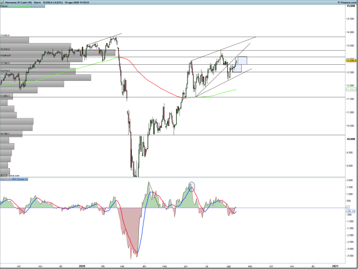 Análisis semanal del DAX