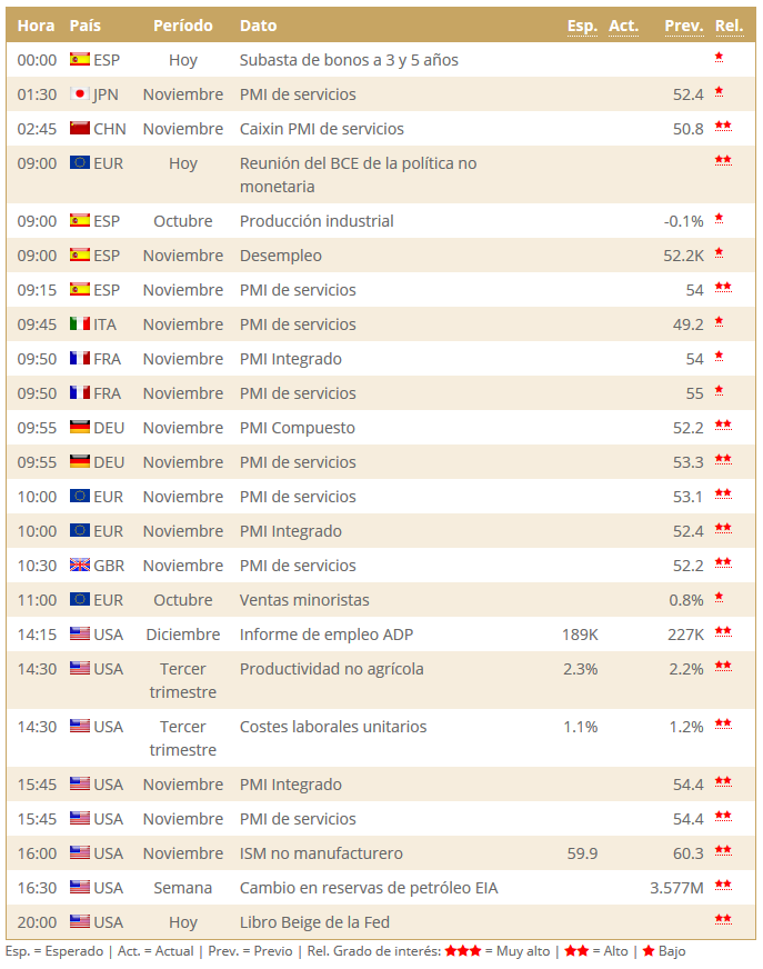 Agenda macro y referencias de las compañías del Ibex 35 y otros mercados de inversión