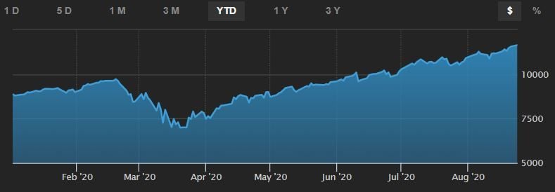 Cotización Nasdaq