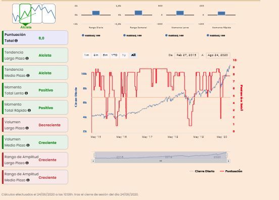 Indicadores técnicos Nasdaq