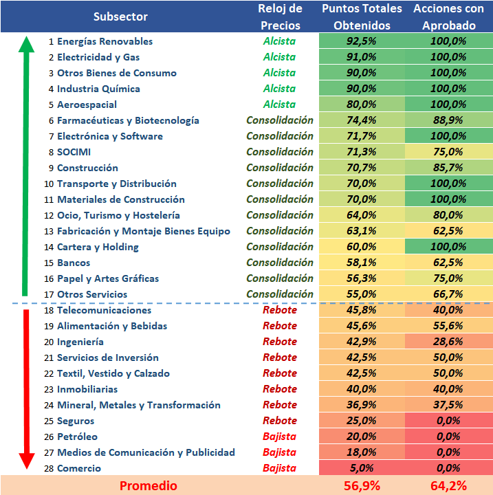 Ranking Sectores España