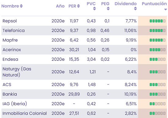 Ranking valoración empresas Ibex 35