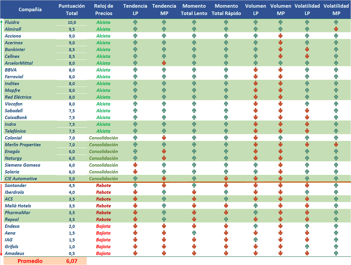 Indicadores tecnicos acciones Ibex 35