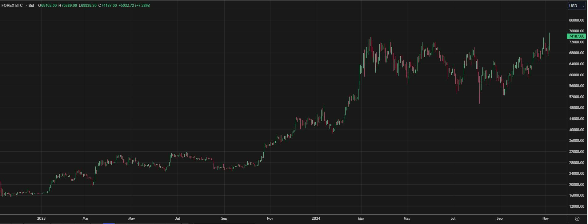 Bitcoin vuelve a alcanzar máximos históricos tras la previsible victoria de Trump