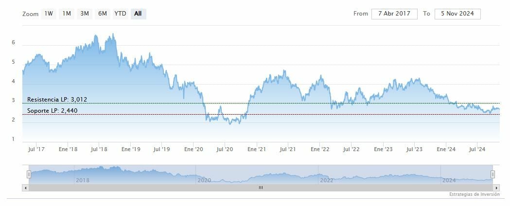 mientras reduce el precio objetivo de Gestamp