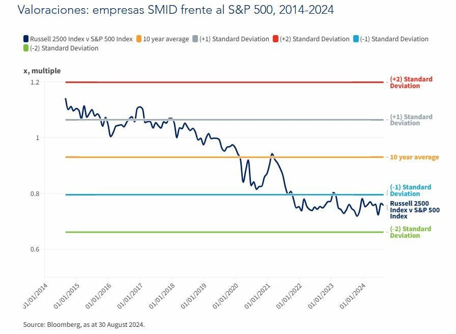 Un vistazo a las valoraciones de las Small y mid caps en EEUU