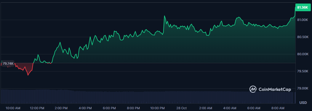 Bitcoin 81.000 28 octubre Bitcoin 81.000 28 octubre