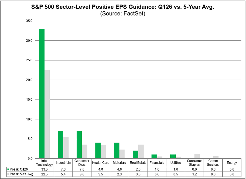33 empresas del sector de Tecnologías de la Información del S&P 500 han emitido previsiones positivas de BPA para el primer trimestre, lo que representa más del 50 % del total del índice (59)