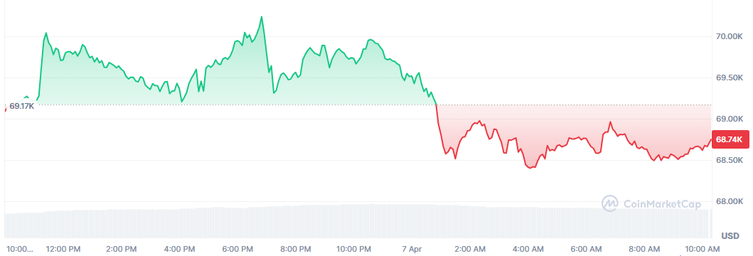 Bitcoin oscila entre los 70.000 y los 68.000 dólares
