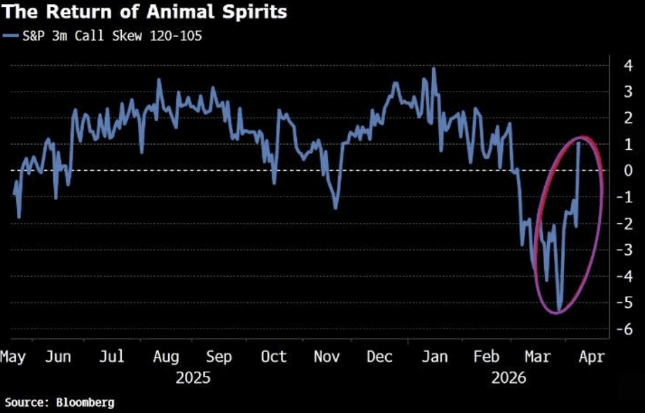 El sesgo de las primas de riesgo pasa a ser positivo, lo que indica que ha vuelto el apetito por el riesgo