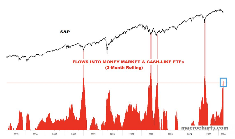 Los inversores han estado rotando hacia el efectivo a uno de los ritmos más rápidos de la historia