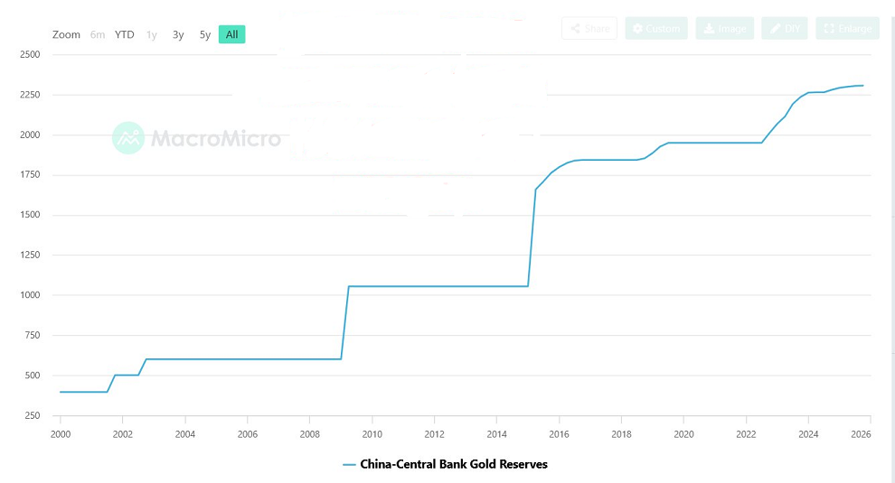 Las reservas de oro de China nunca han sido tan grandes