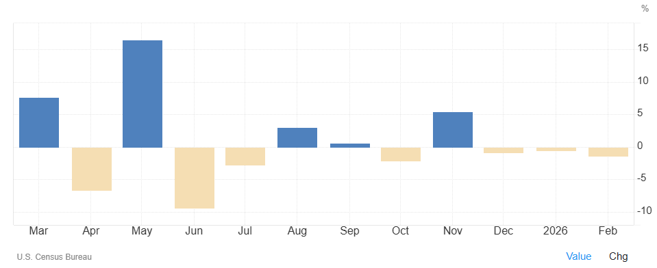 Los pedidos bienes duraderos EEUU caen un 1,4% en febrero, peor de lo previsto
