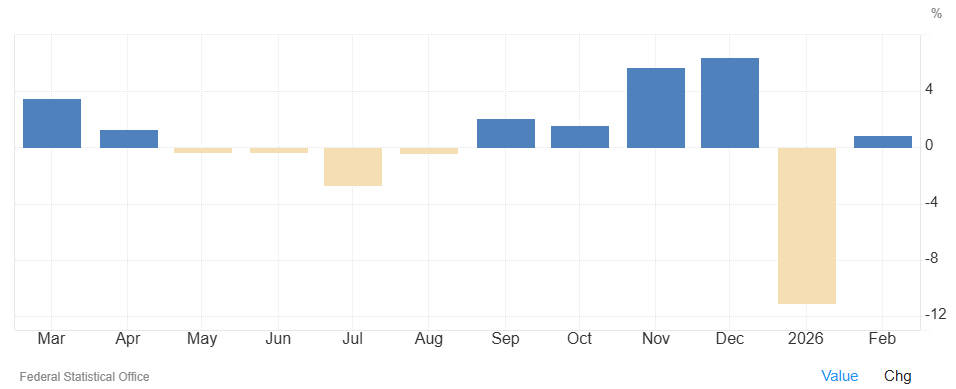 Los pedidos de la industria en Alemania caen un 0,9% mensual en febrero