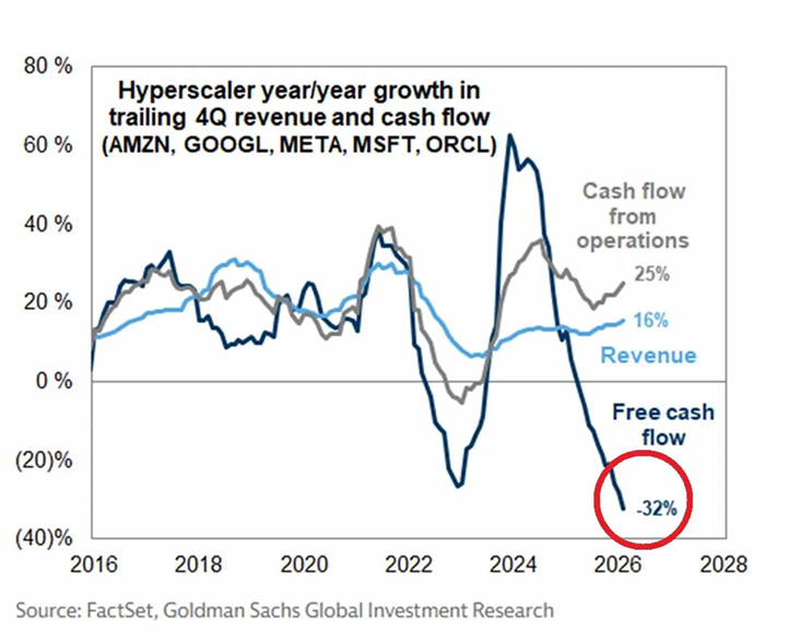 El flujo de caja libre entre las grandes tecnológicas se está desplomando