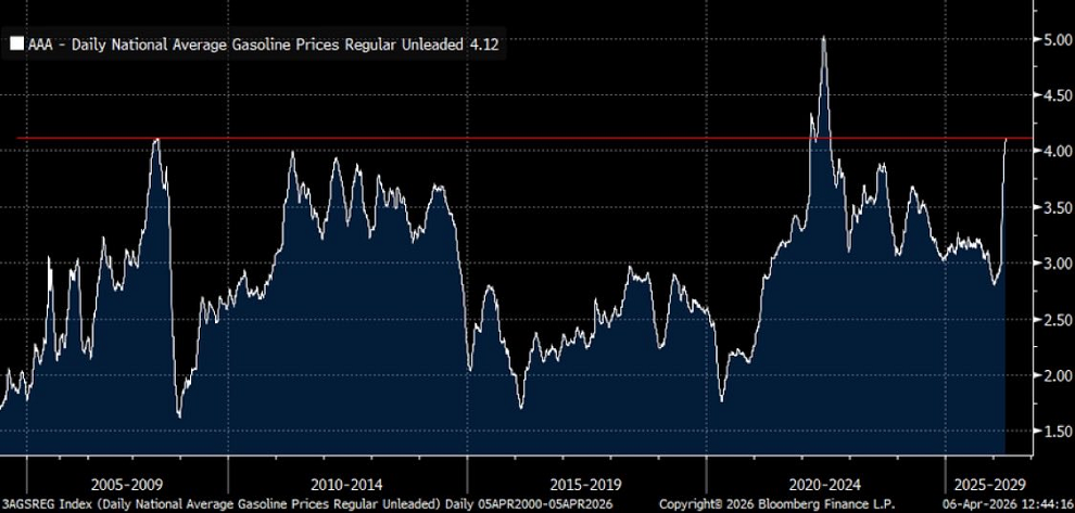 Los precios de la gasolina superaron ayer "el máximo alcanzado en 2004, convirtiéndose en el precio más alto de la historia de la AAA no relacionado con la pandemia", según Bernstein