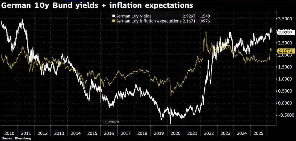 Los rendimientos (nominales) de los bonos alemanes a 10 años se desploman 15 puntos básicos (con las expectativas de inflación a 10 años bajando 10 puntos básicos) tras el alto el fuego en Irán