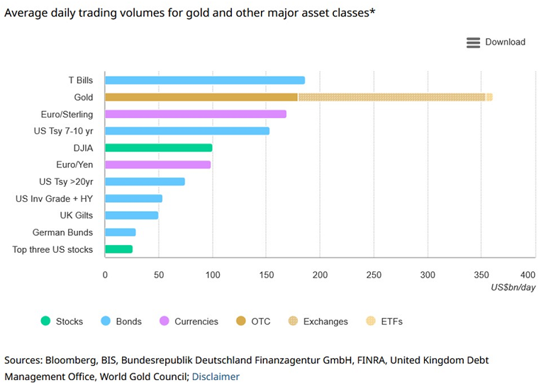 El oro se negocia más que la mayoría de los principales activos financieros del mundo