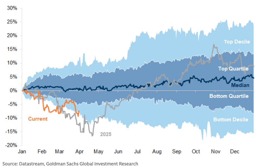Según Goldman Sachs, hemos asistido a uno de los periodos de menor rentabilidad relativa del sector tecnológico en los últimos 50 años